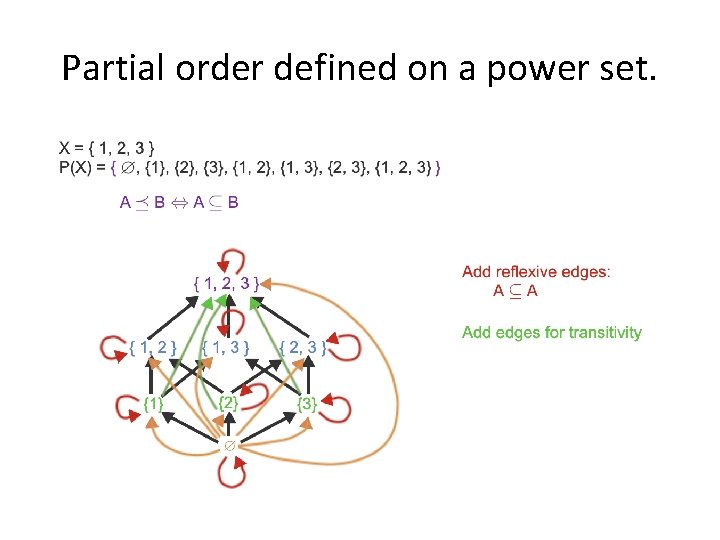 Partial order defined on a power set. 