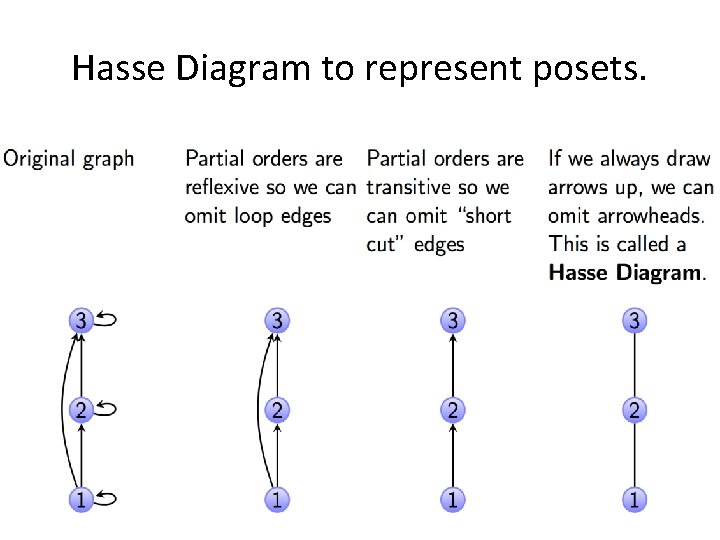 Hasse Diagram to represent posets. 