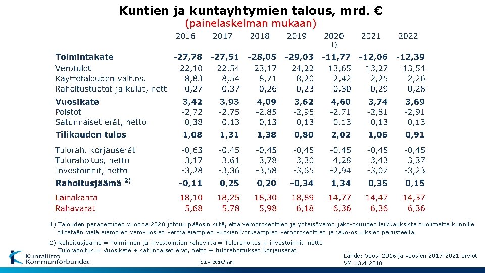 Kuntien ja kuntayhtymien talous, mrd. € (painelaskelman mukaan) 1) Talouden paraneminen vuonna 2020 johtuu