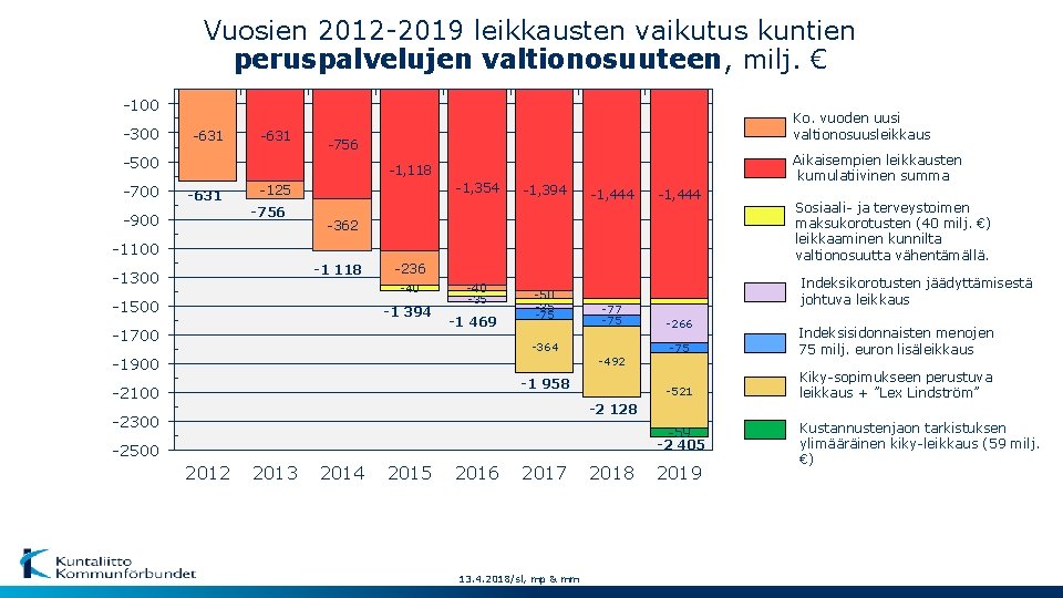 Vuosien 2012 -2019 leikkausten vaikutus kuntien peruspalvelujen valtionosuuteen, milj. € -100 -300 -631 -756