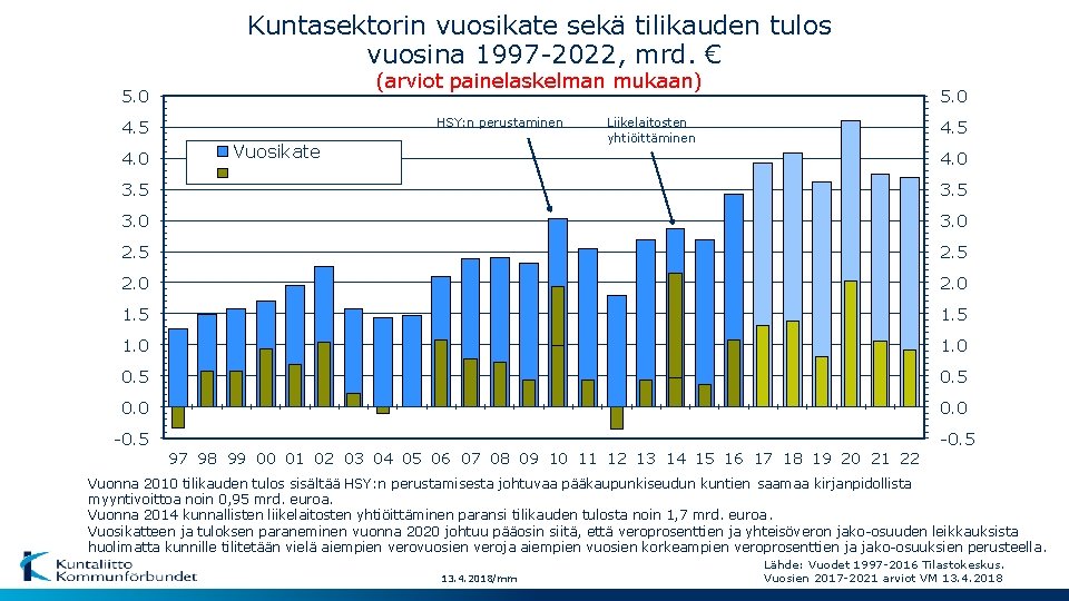 Kuntasektorin vuosikate sekä tilikauden tulos vuosina 1997 -2022, mrd. € (arviot painelaskelman mukaan) 5.