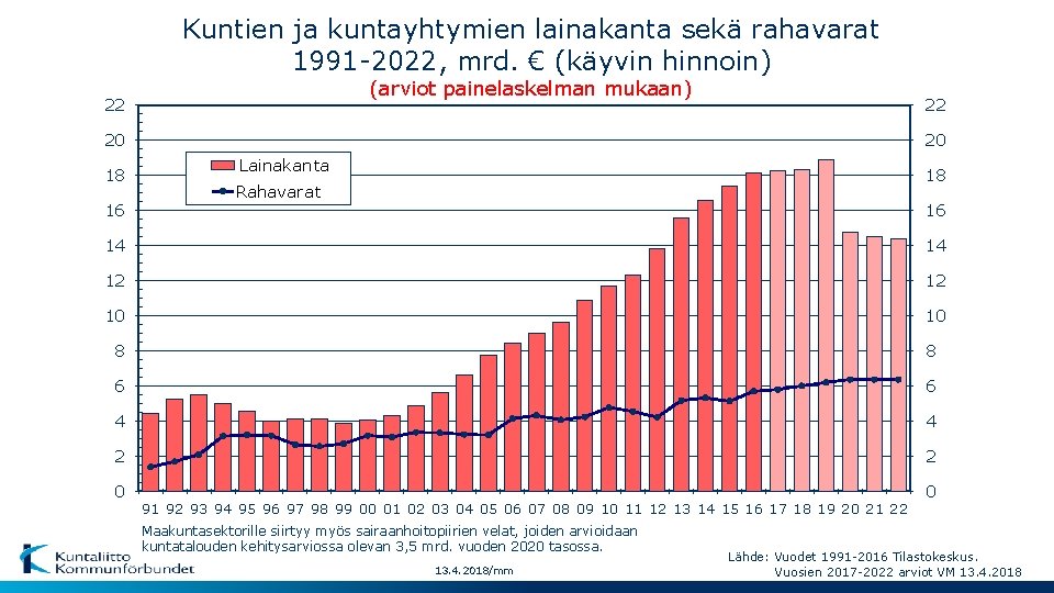 Kuntien ja kuntayhtymien lainakanta sekä rahavarat 1991 -2022, mrd. € (käyvin hinnoin) (arviot painelaskelman