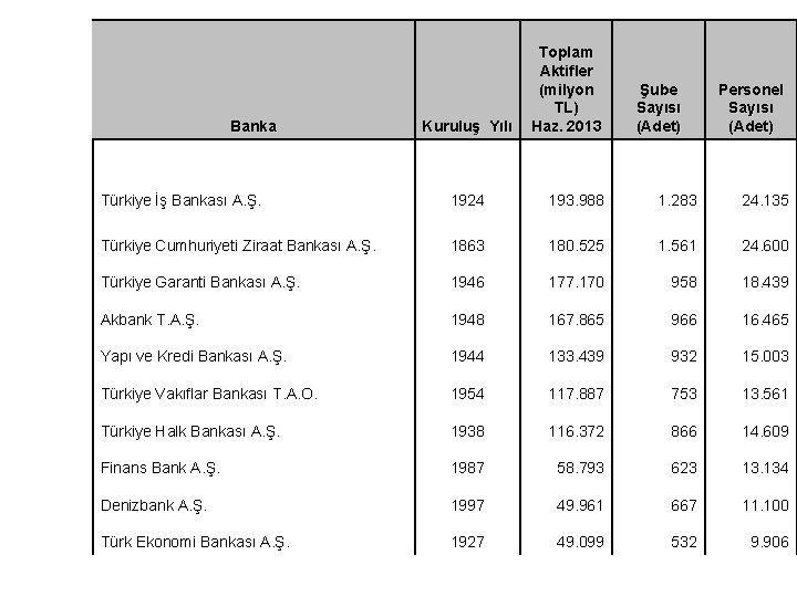 Banka Kuruluş Yılı Toplam Aktifler (milyon TL) Haz. 2013 Şube Sayısı (Adet) Personel Sayısı