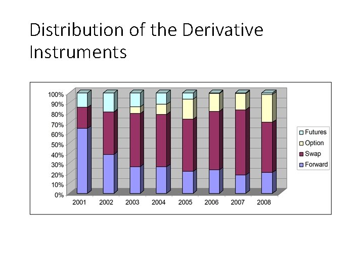 Distribution of the Derivative Instruments 