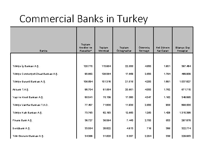 Commercial Banks in Turkey Banka Türkiye İş Bankası A. Ş. Toplam Krediler ve Alacaklar*