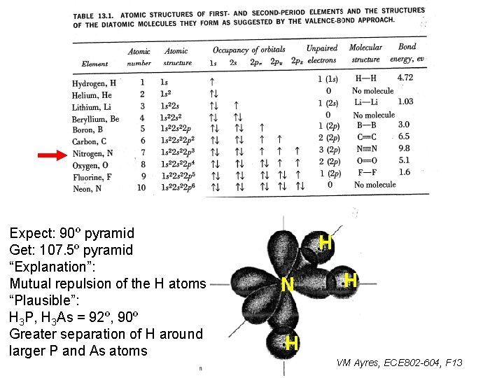 Expect: 90º pyramid Get: 107. 5º pyramid “Explanation”: Mutual repulsion of the H atoms