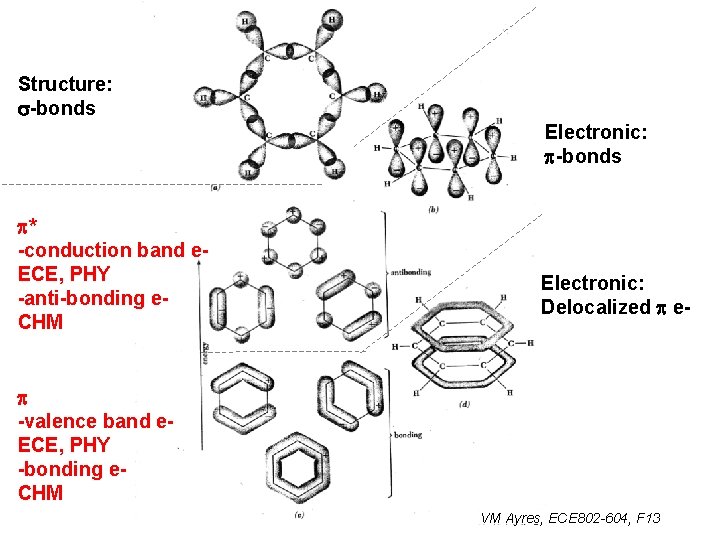 Structure: s-bonds Electronic: p-bonds p* -conduction band e. ECE, PHY -anti-bonding e. CHM Electronic: