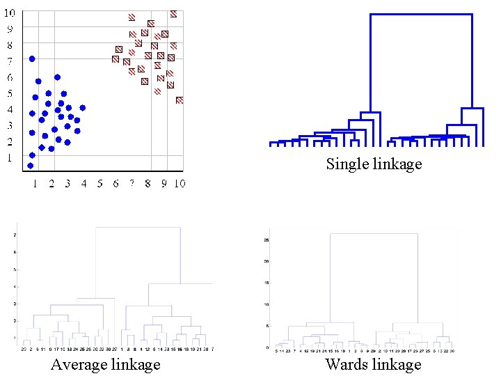 Single linkage Average linkage Wards linkage 