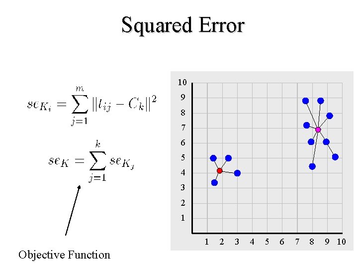 Squared Error 10 9 8 7 6 5 4 3 2 1 1 Objective