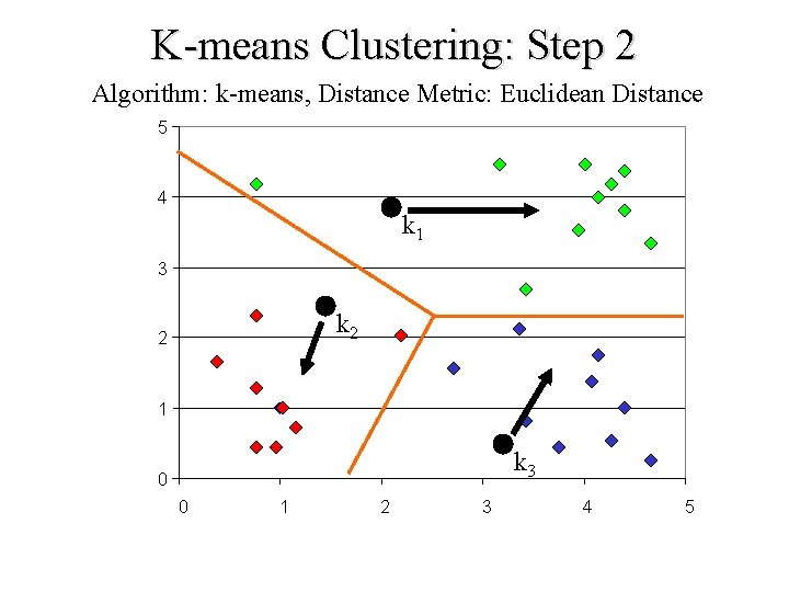 K-means Clustering: Step 2 Algorithm: k-means, Distance Metric: Euclidean Distance 5 4 k 1