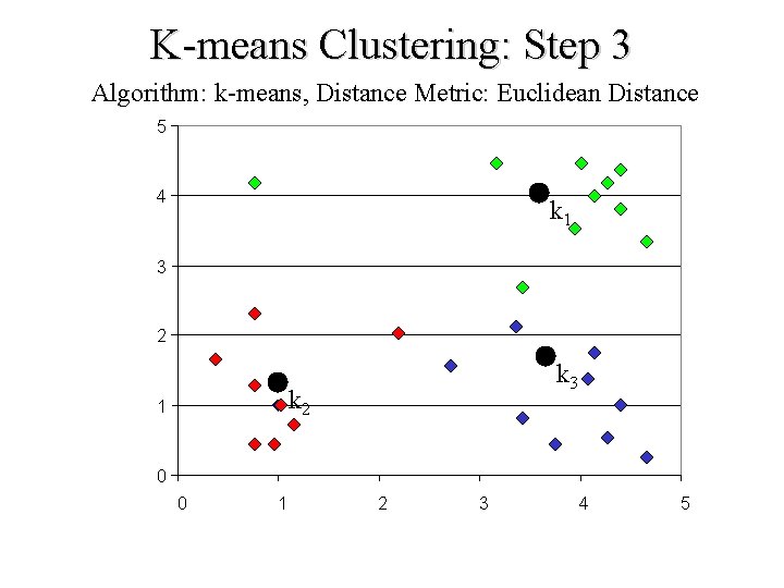K-means Clustering: Step 3 Algorithm: k-means, Distance Metric: Euclidean Distance 5 4 k 1
