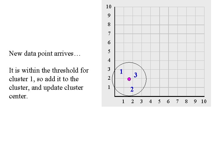 10 9 8 7 6 New data point arrives… 5 4 It is within