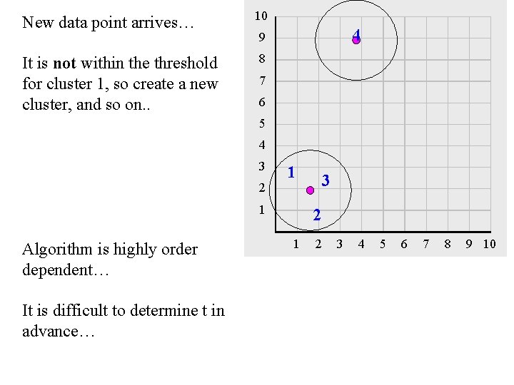 New data point arrives… It is not within the threshold for cluster 1, so