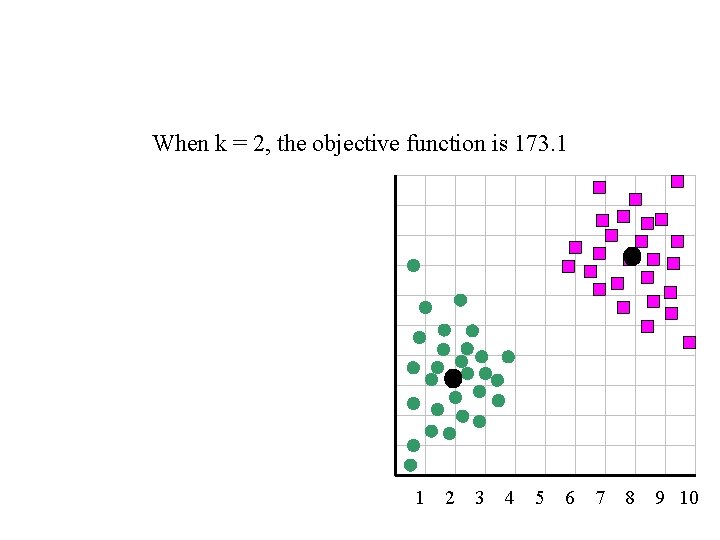 When k = 2, the objective function is 173. 1 1 2 3 4