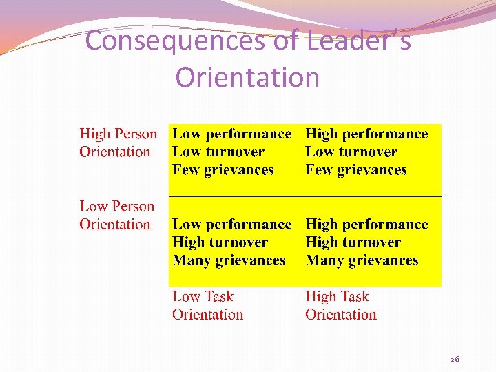 Consequences of Leader’s Orientation 26 