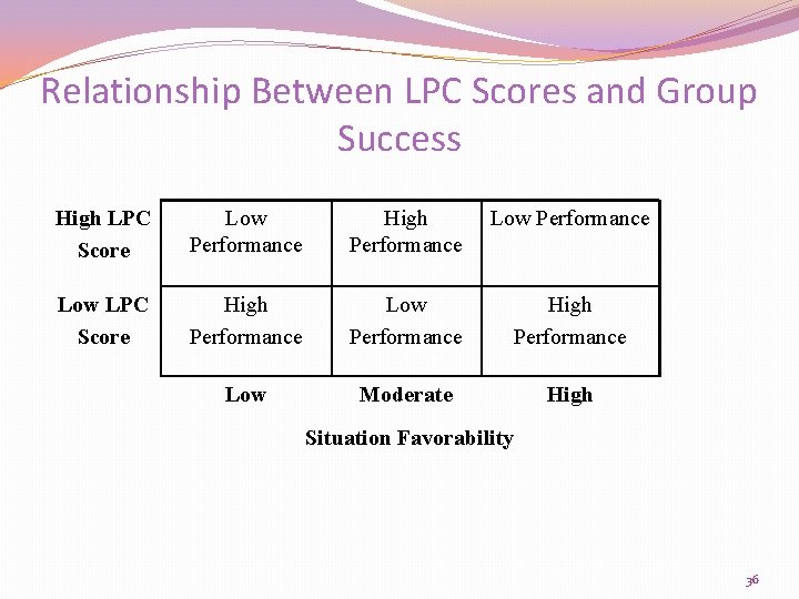 Relationship Between LPC Scores and Group Success High LPC Score Low Performance High Performance