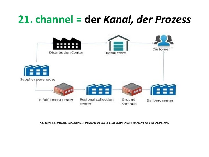 21. channel = der Kanal, der Prozess hhttps: //www. mbaskool. com/business-concepts/operations-logistics-supply-chain-terms/12978 -logistics-channel. html 