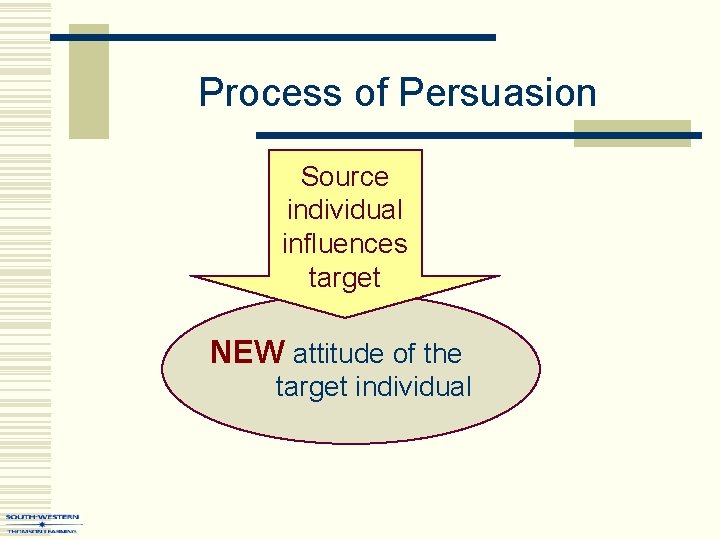 Process of Persuasion Source individual influences target NEW attitude of the target individual 