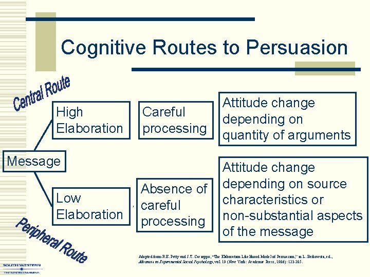 Cognitive Routes to Persuasion High Elaboration Careful processing Attitude change depending on quantity of