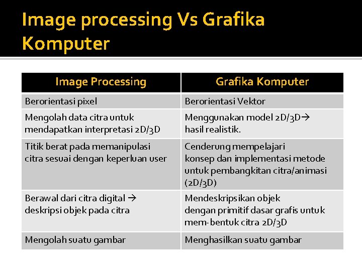 Image processing Vs Grafika Komputer Image Processing Grafika Komputer Berorientasi pixel Berorientasi Vektor Mengolah