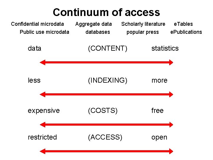 Continuum of access Confidential microdata Public use microdata Aggregate data Scholarly literature databases popular