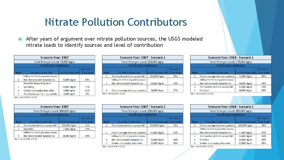 Nitrate Pollution Contributors After years of argument over nitrate pollution sources, the USGS modeled