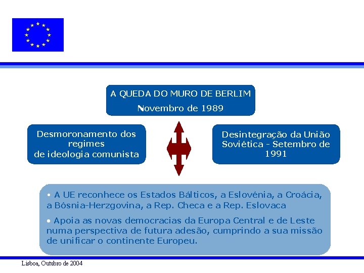 A QUEDA DO MURO DE BERLIM Novembro de 1989 Desmoronamento dos regimes de ideologia