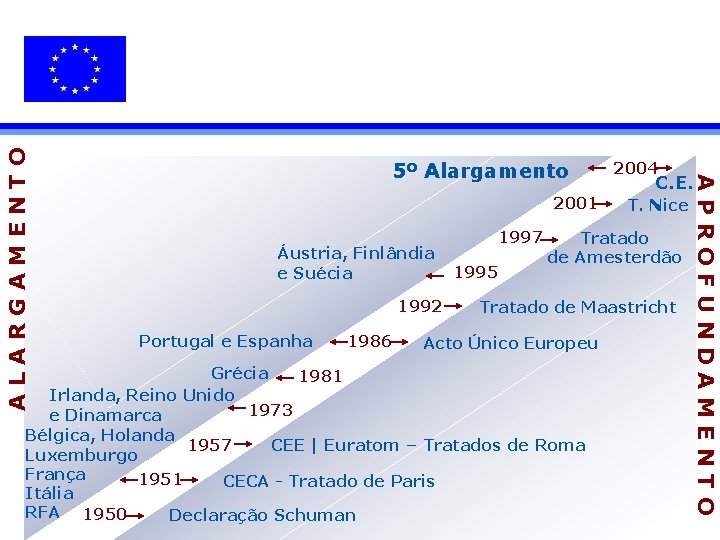 ALARGAMENTO 2001 Áustria, Finlândia e Suécia 1992 Portugal e Espanha 1986 1997 1995 C.