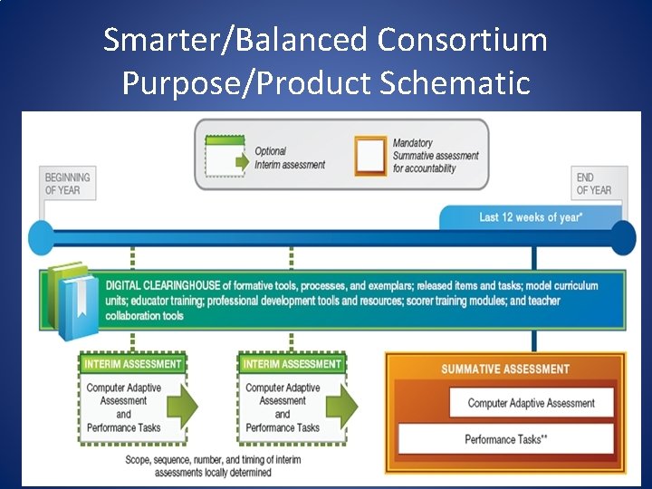 Smarter/Balanced Consortium Purpose/Product Schematic 