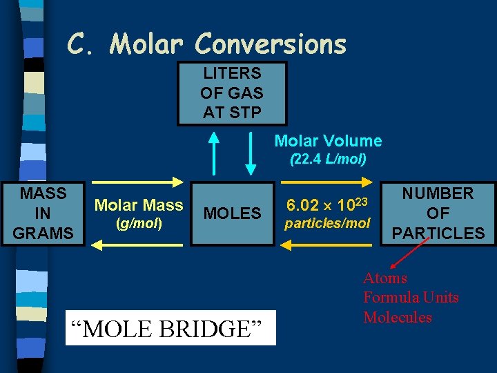 C. Molar Conversions LITERS OF GAS AT STP Molar Volume (22. 4 L/mol) MASS