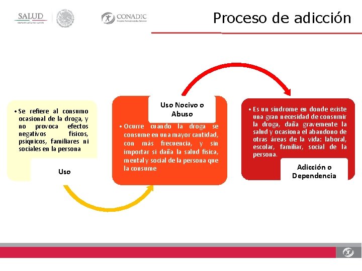 Proceso de adicción • Se refiere al consumo ocasional de la droga, y no