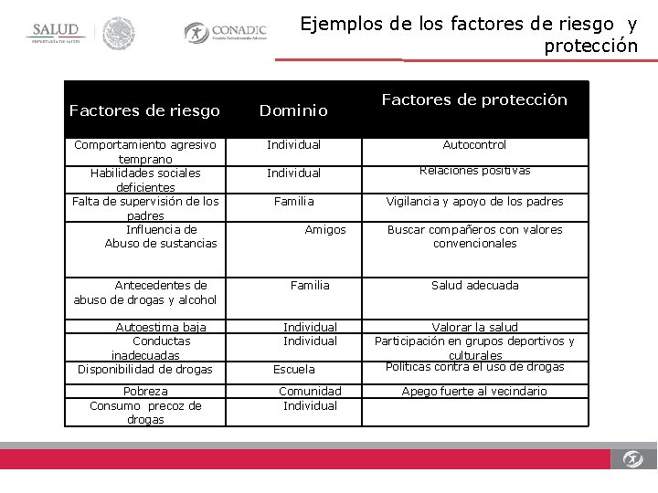 Ejemplos de los factores de riesgo y protección Factores de protección Factores de riesgo