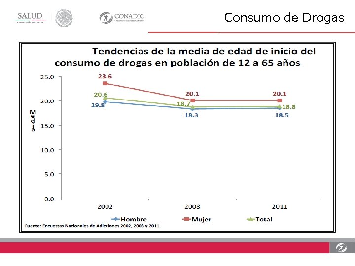 Consumo de Drogas 