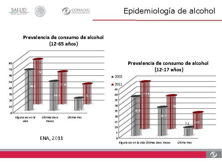 Epidemiología de alcohol Prevalencia de consumo de alcohol (12 -65 años) Prevalencia de consumo