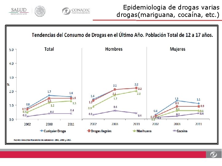 Epidemiologia de drogas varias drogas(mariguana, cocaína, etc. ) 