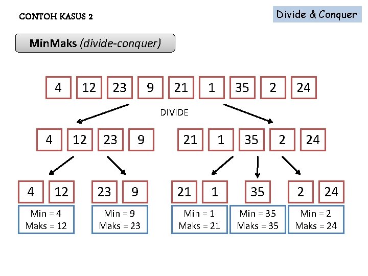 Divide & Conquer CONTOH KASUS 2 Min. Maks (divide-conquer) 4 12 23 9 21