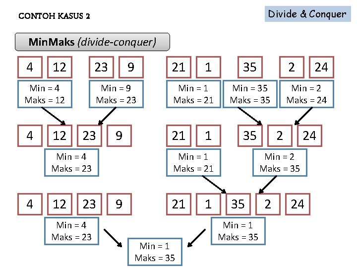 Divide & Conquer CONTOH KASUS 2 Min. Maks (divide-conquer) 4 12 23 Min =