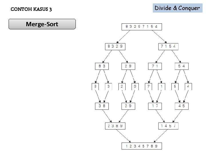 CONTOH KASUS 3 Merge-Sort Divide & Conquer 