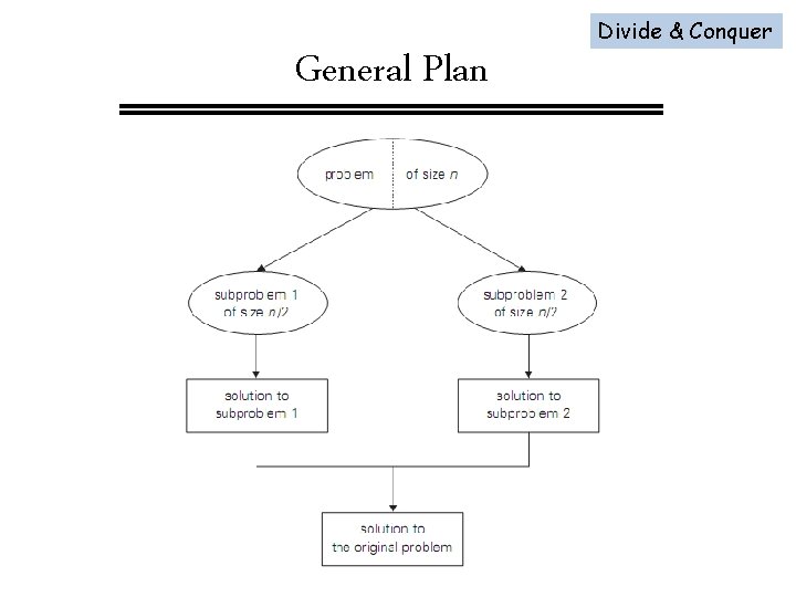 General Plan Divide & Conquer 