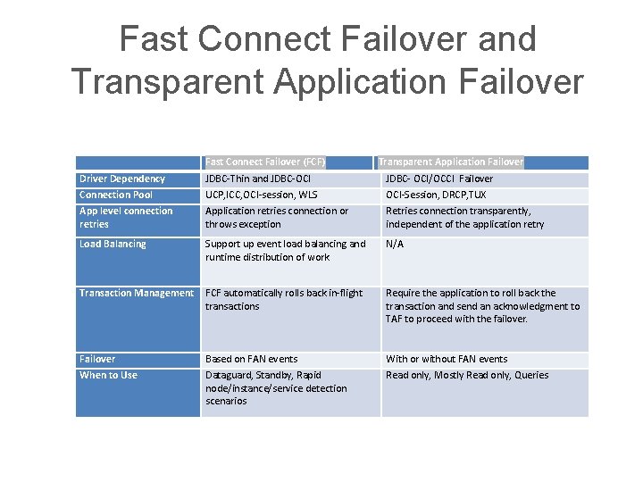 Fast Connect Failover and Transparent Application Failover Fast Connect Failover (FCF) Transparent Application Failover