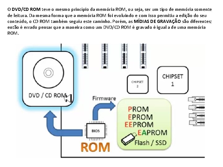 O DVD/CD ROM teve o mesmo princípio da memória ROM, ou seja, ser um