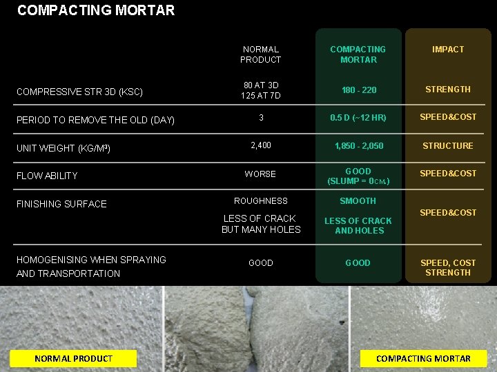 COMPACTING MORTAR COMPRESSIVE STR 3 D (KSC) PERIOD TO REMOVE THE OLD (DAY) UNIT