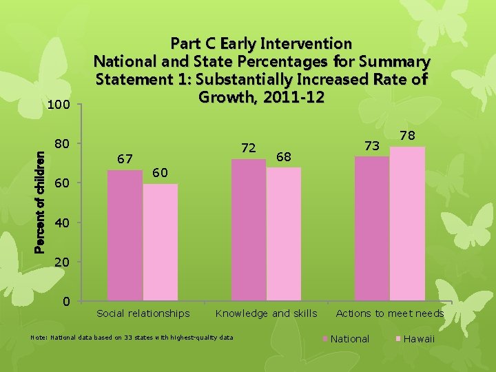 100 Part C Early Intervention National and State Percentages for Summary Statement 1: Substantially 100 Part C Early Intervention National and State Percentages for Summary Statement 1: Substantially