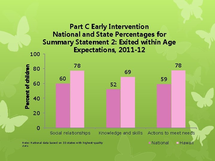 Percent of children 100 Part C Early Intervention National and State Percentages for Summary Percent of children 100 Part C Early Intervention National and State Percentages for Summary