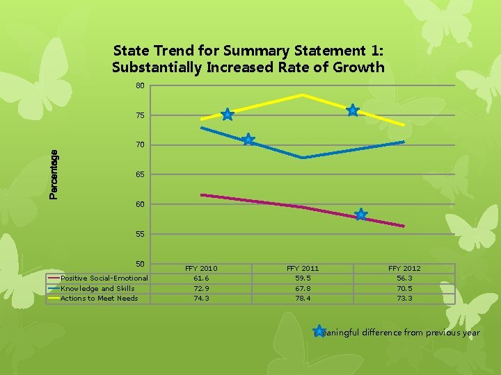 State Trend for Summary Statement 1: Substantially Increased Rate of Growth 80 75 Percentage State Trend for Summary Statement 1: Substantially Increased Rate of Growth 80 75 Percentage