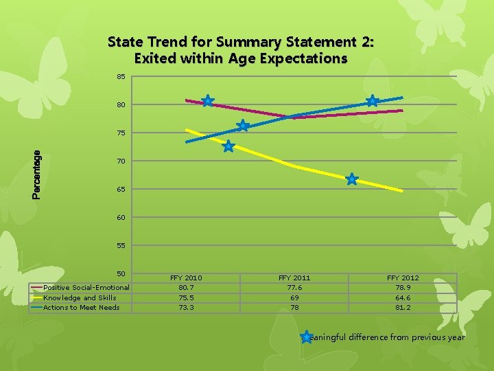 State Trend for Summary Statement 2: Exited within Age Expectations 85 80 Percentage 75 State Trend for Summary Statement 2: Exited within Age Expectations 85 80 Percentage 75
