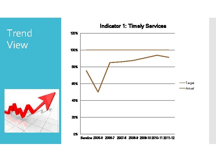 Trend View Indicator 1: Timely Services 120% 100% 80% Target 60% Actual 40% 20% Trend View Indicator 1: Timely Services 120% 100% 80% Target 60% Actual 40% 20%
