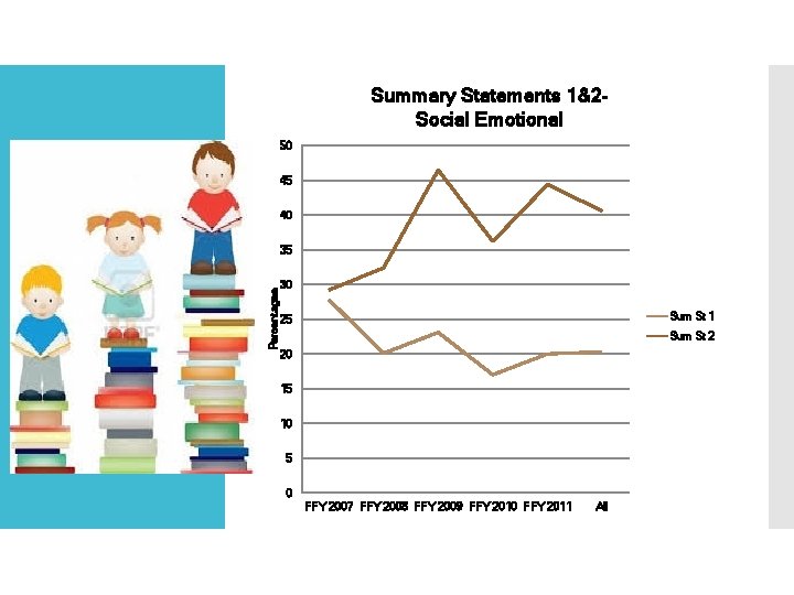 Summary Statements 1&2 Social Emotional 50 45 40 Percentagee 35 30 Sum St 1 Summary Statements 1&2 Social Emotional 50 45 40 Percentagee 35 30 Sum St 1