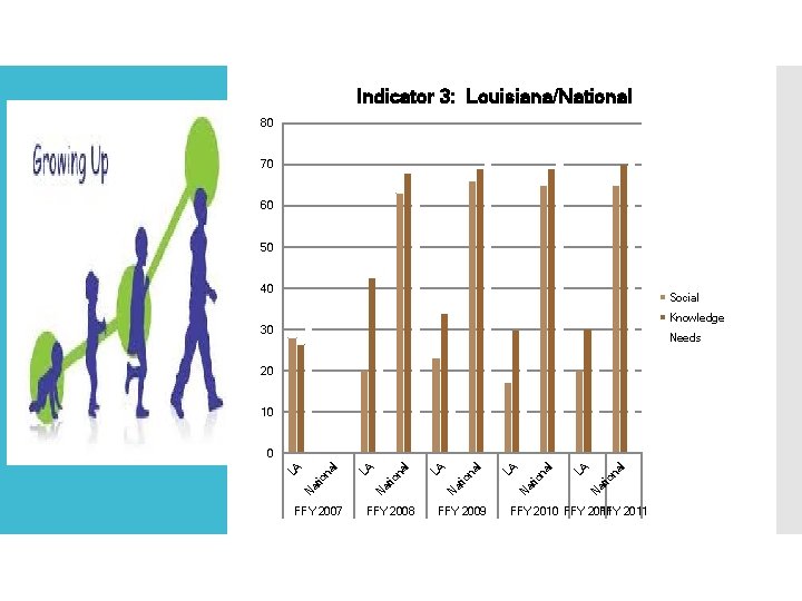 Indicator 3: Louisiana/National 80 70 60 50 40 Social Knowledge 30 Needs 20 10 Indicator 3: Louisiana/National 80 70 60 50 40 Social Knowledge 30 Needs 20 10