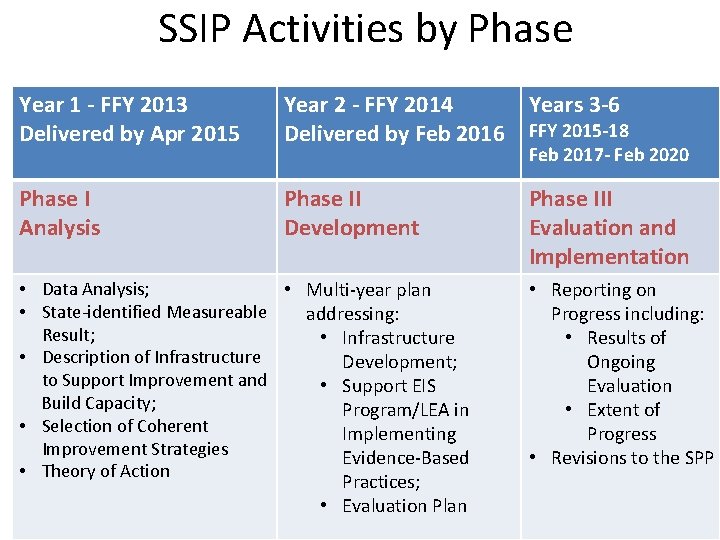 SSIP Activities by Phase Year 1 - FFY 2013 Delivered by Apr 2015 Year SSIP Activities by Phase Year 1 - FFY 2013 Delivered by Apr 2015 Year